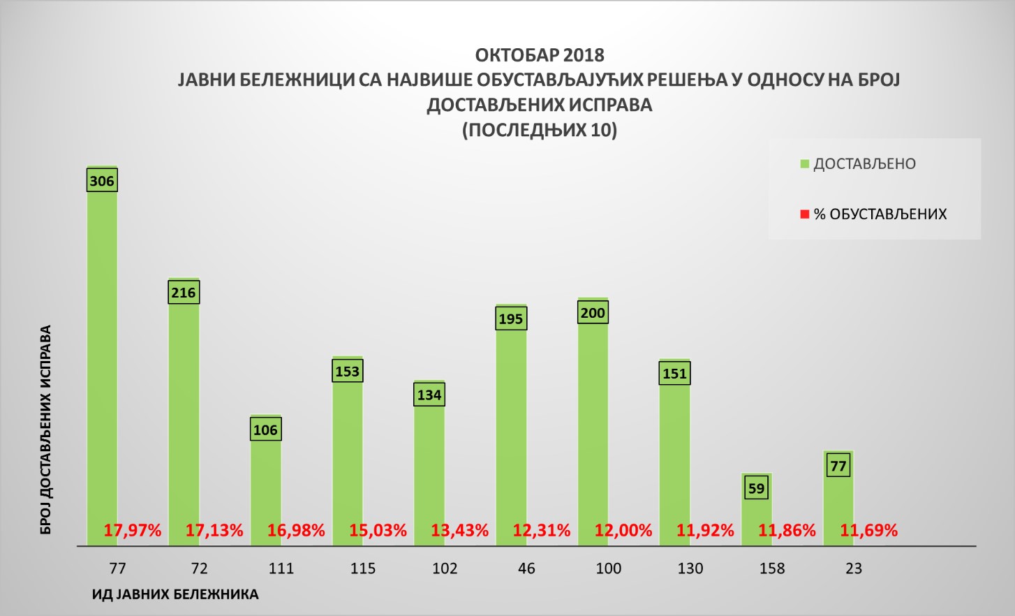 /content/Vesti/2018/novembar/јб октобар4.jpg